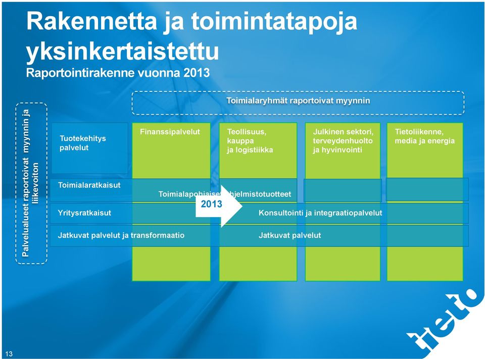 kauppa ja logistiikka Toimialapohjaiset ohjelmistotuotteet 2013 Julkinen sektori, terveydenhuolto ja hyvinvointi