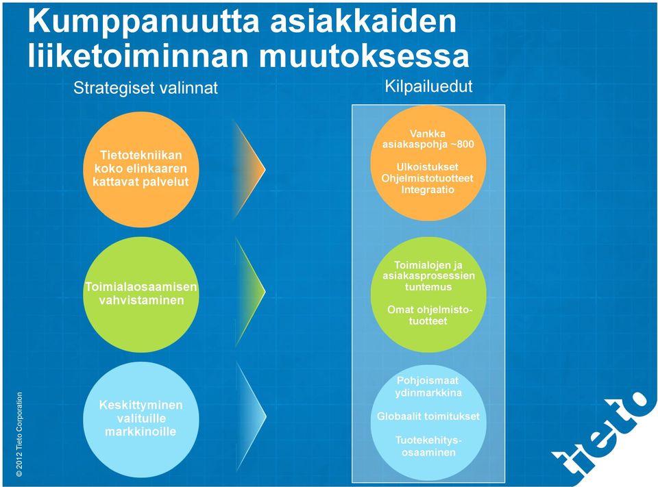 Integraatio Toimialaosaamisen vahvistaminen Toimialojen ja asiakasprosessien tuntemus Omat