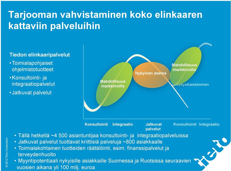 500 asiantuntijaa konsultointi- ja integraatiopalveluissa Jatkuvat palvelut tuottavat kriittisiä palveluja ~800 asiakkaalle Toimialakohtainen tuotteiden räätälöinti,