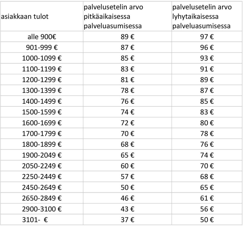 1200-1299 81 89 1300-1399 78 87 1400-1499 76 85 1500-1599 74 83 1600-1699 72 80 1700-1799 70 78