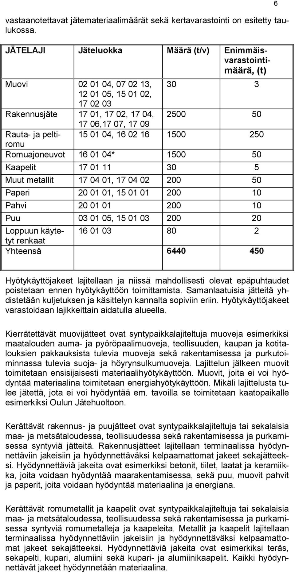 peltiromu 15 01 04, 16 02 16 1500 250 Romuajoneuvot 16 01 04* 1500 50 Kaapelit 17 01 11 30 5 Muut metallit 17 04 01, 17 04 02 200 50 Paperi 20 01 01, 15 01 01 200 10 Pahvi 20 01 01 200 10 Puu 03 01