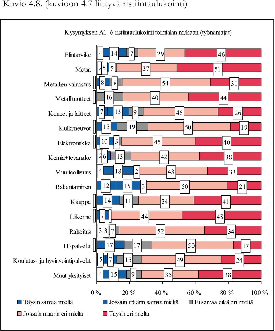 Metallituotteet 16 40 44 Koneet ja laitteet 7 13 9 46 26 Kulkuneuvot 13 19 50 19 Elektroniikka 10 5 45 40 Kemia+tevanake 2 6 13 42 38 Muu teollisuus 4 18 2 43 33