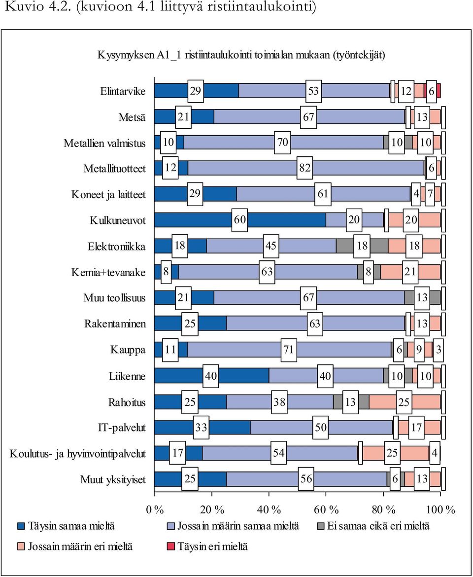 10 Metallituotteet 12 82 6 Koneet ja laitteet 29 61 4 7 Kulkuneuvot 60 20 20 Elektroniikka 18 45 18 18 Kemia+tevanake 8 63 8 21 Muu teollisuus 21 67 13 Rakentaminen