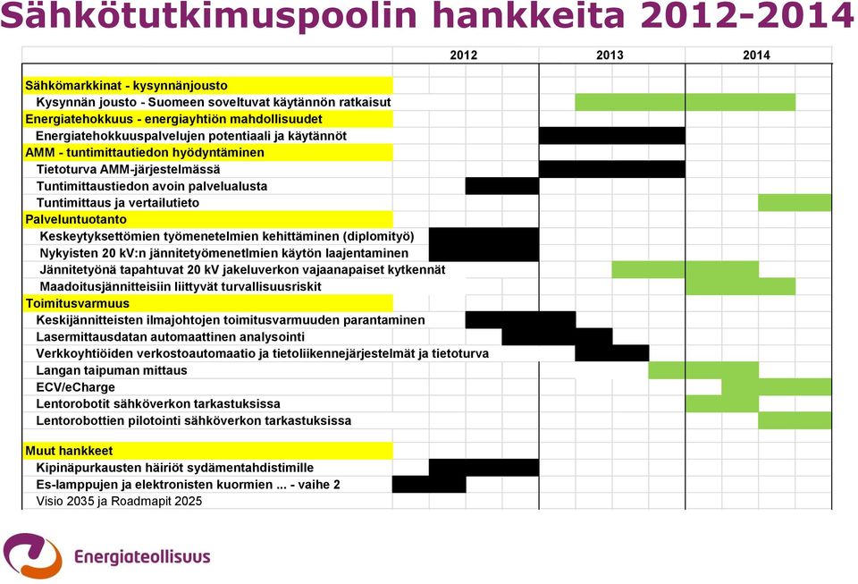 Palveluntuotanto Keskeytyksettömien työmenetelmien kehittäminen (diplomityö) Nykyisten 20 kv:n jännitetyömenetlmien käytön laajentaminen Jännitetyönä tapahtuvat 20 kv jakeluverkon vajaanapaiset