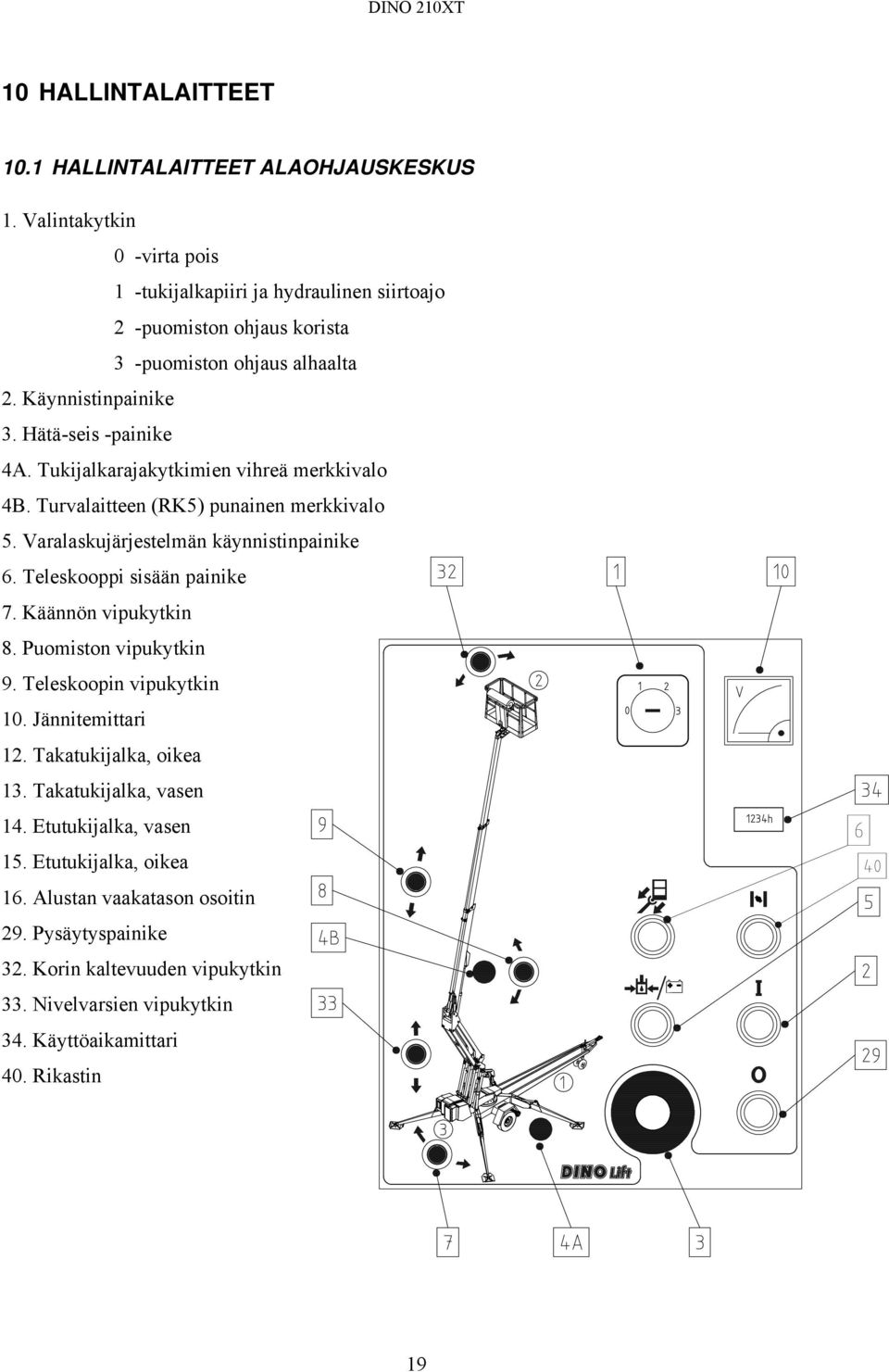 Tukijalkarajakytkimien vihreä merkkivalo 4B. Turvalaitteen (RK5) punainen merkkivalo 5. Varalaskujärjestelmän käynnistinpainike 6. Teleskooppi sisään painike 7. Käännön vipukytkin 8.