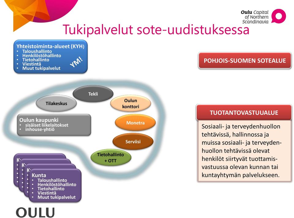 Viestintä tukipalvelut Taloushallinto Tietohallinto Muut Henkilöstöhallinto Viestintä Tietohallinto tukipalvelut Muut Viestintä tukipalvelut Muut tukipalvelut Tekli Tietohallinto + OTT Oulun konttori