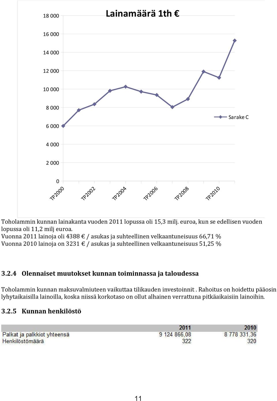 Vuonna 2011 lainoja oli 4388 / asukas ja suhteellinen velkaantuneisuus 66,71 % Vuonna 2010 lainoja on 3231 / asukas ja suhteellinen velkaantuneisuus 51,25 % 3.2.4 Olennaiset muutokset kunnan toiminnassa ja taloudessa Toholammin kunnan maksuvalmiuteen vaikuttaa tilikauden investoinnit.