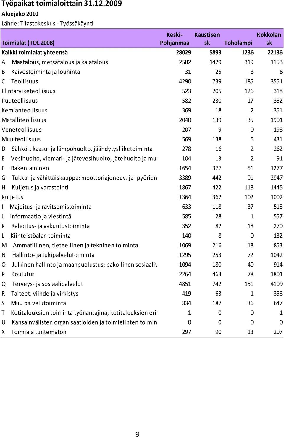 ja kalatalous 2582 1429 319 1153 B Kaivostoiminta ja louhinta 31 25 3 6 C Teollisuus 4290 739 185 3551 Elintarviketeollisuus 523 205 126 318 Puuteollisuus 582 230 17 352 Kemianteollisuus 369 18 2 351