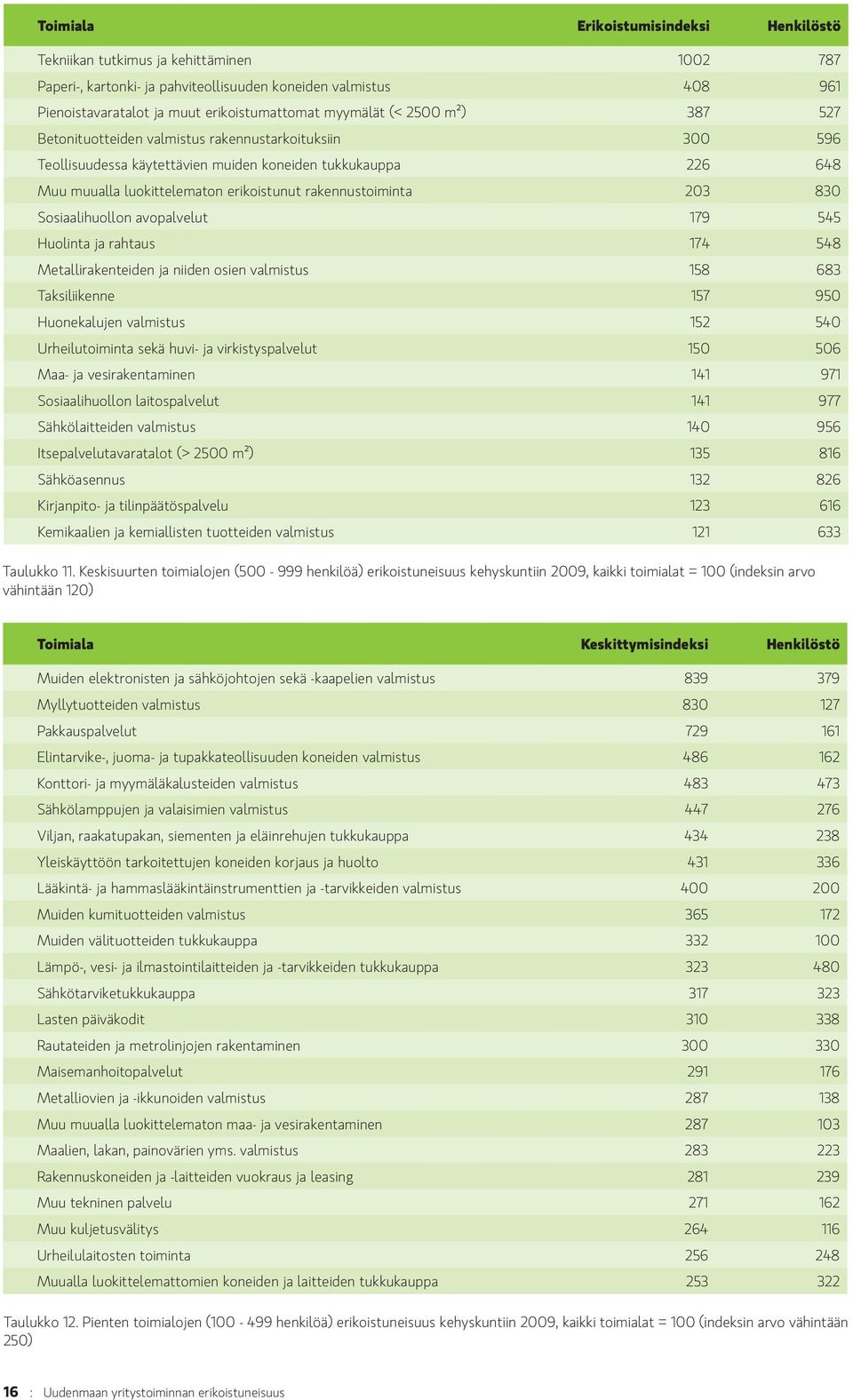 rakennustoiminta 203 830 Sosiaalihuollon avopalvelut 179 545 Huolinta ja rahtaus 174 548 Metallirakenteiden ja niiden osien valmistus 158 683 Taksiliikenne 157 950 Huonekalujen valmistus 152 540