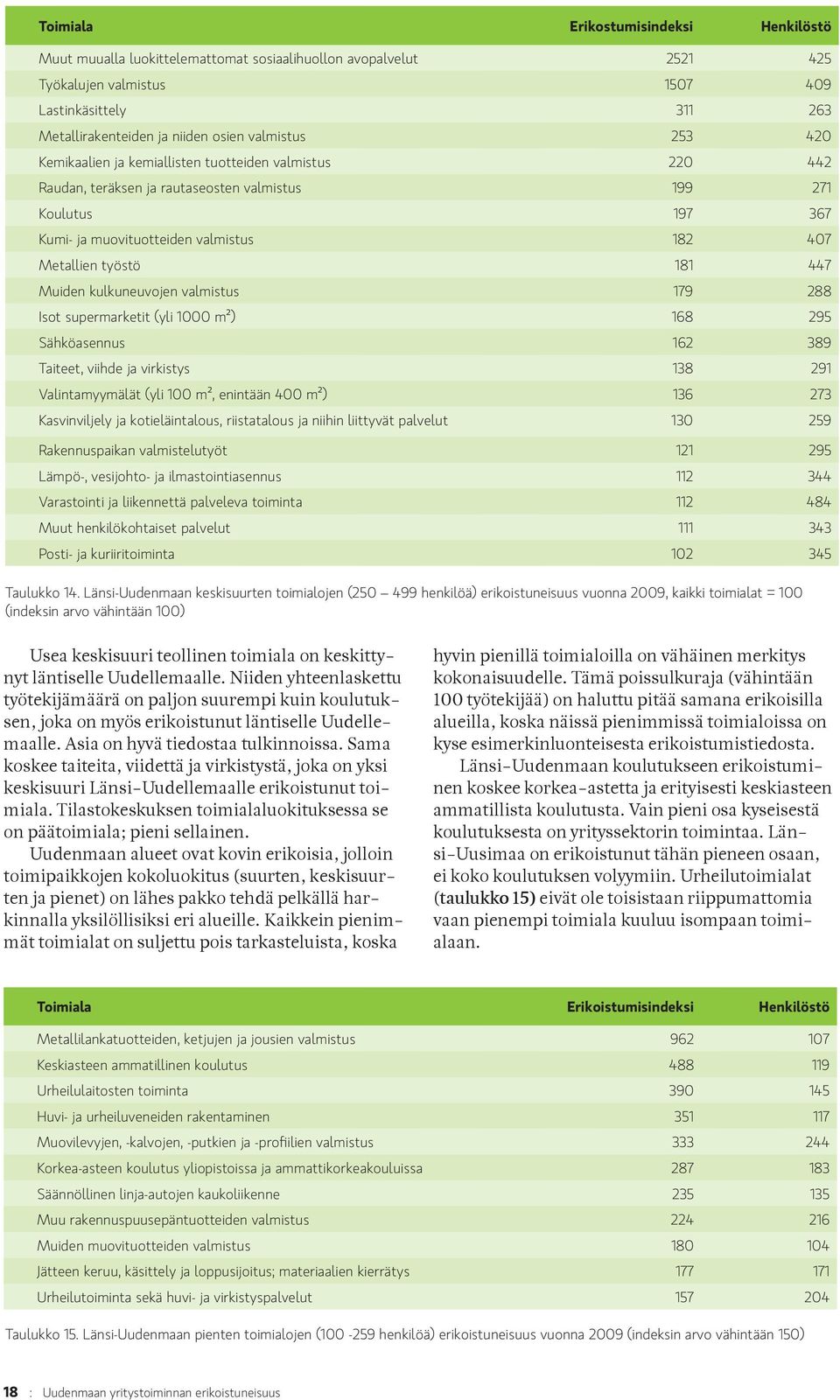 työstö 181 447 Muiden kulkuneuvojen valmistus 179 288 Isot supermarketit (yli 1000 m²) 168 295 Sähköasennus 162 389 Taiteet, viihde ja virkistys 138 291 Valintamyymälät (yli 100 m², enintään 400 m²)