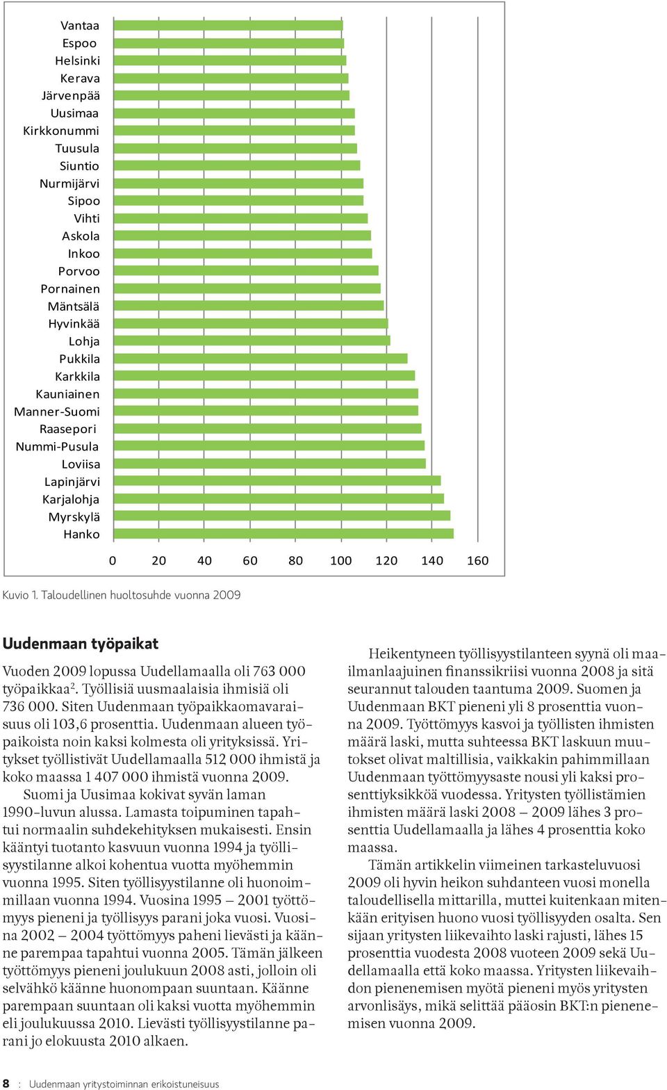 Taloudellinen huoltosuhde vuonna 2009 Uudenmaan työpaikat Vuoden 2009 lopussa Uudellamaalla oli 763 000 työpaikkaa 2. Työllisiä uusmaalaisia ihmisiä oli 736 000.