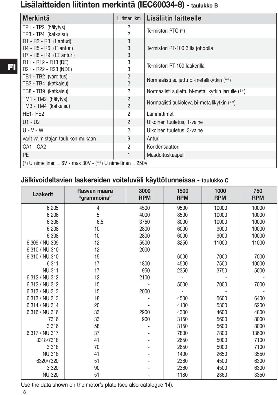 bimetallikytkin (**) TB8 TB9 (katkaisu) 2 Normaalisti suljettu bimetallikytkin jarrulle (**) TM1 TM2 (hälytys) 2 TM3 TM4 (katkaisu) 2 Normaalisti aukioleva bimetallikytkin (**) HE1 HE2 2 Lämmittimet