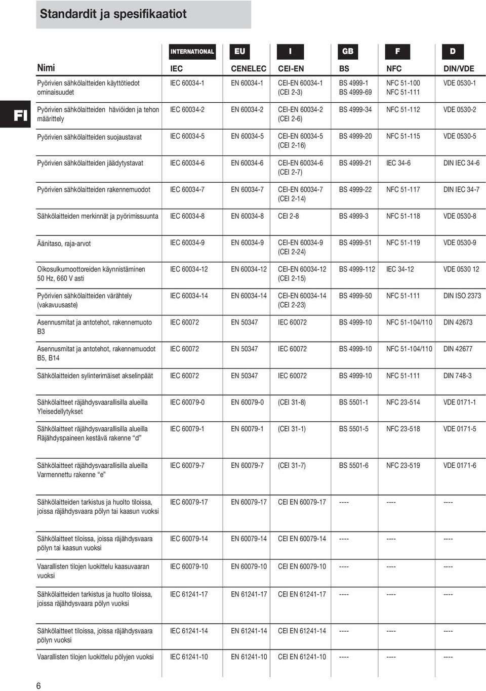 600345 CEIEN 600345 (CEI 216) BS 499934 NFC 51112 VDE 05302 BS 499920 NFC 51115 VDE 05305 Pyörivien sähkölaitteiden jäädytystavat IEC 600346 EN 600346 CEIEN 600346 (CEI 27) Pyörivien sähkölaitteiden