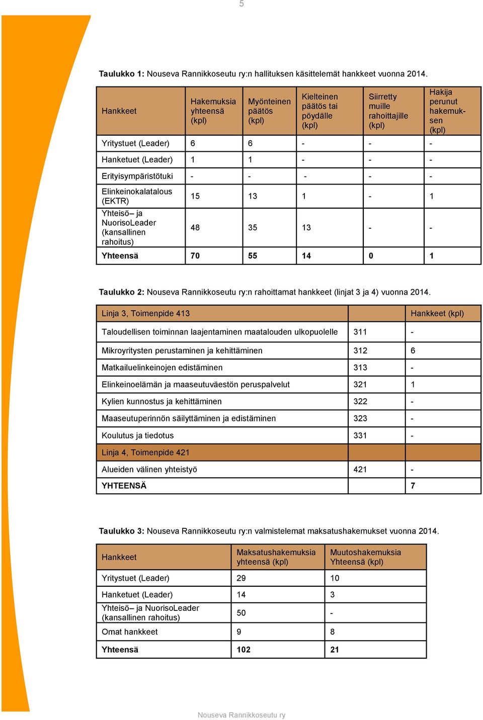 Erityisympäristötuki - - - - - Elinkeinokalatalous (EKTR) Yhteisö ja NuorisoLeader (kansallinen rahoitus) 15 13 1-1 48 35 13 - - Yhteensä 70 55 14 0 1 Hakija perunut hakemuksen (kpl) Taulukko 2: :n