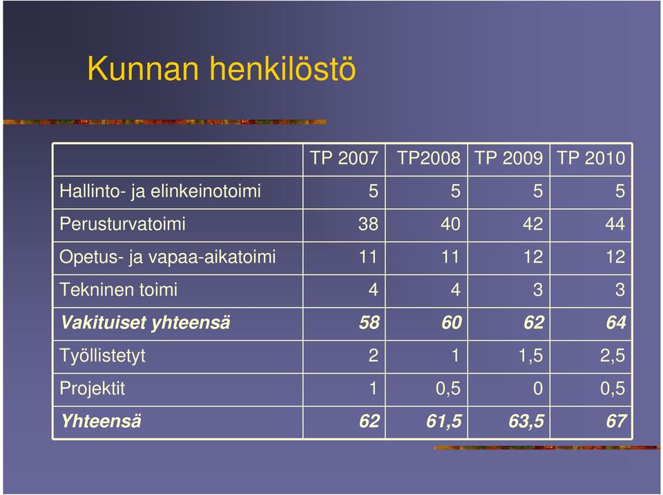 vapaa-aikatoimi 11 11 12 12 Tekninen toimi 4 4 3 3 Vakituiset