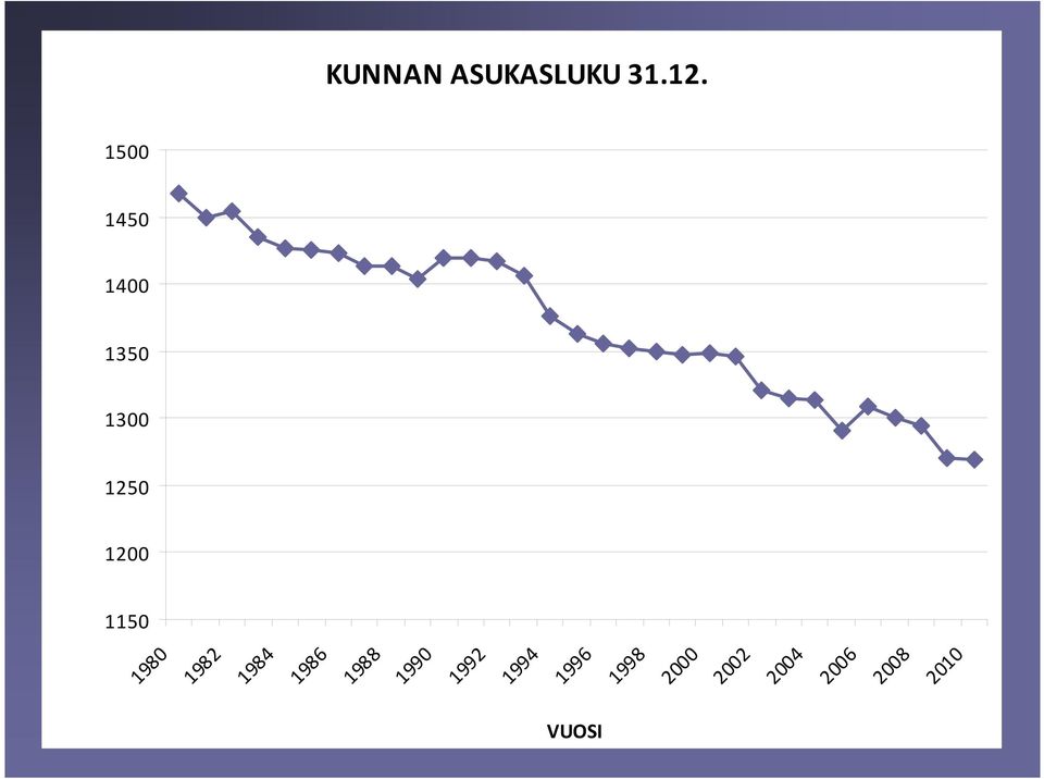 1200 1150 KUNNAN ASUKASLUKU 31.12.