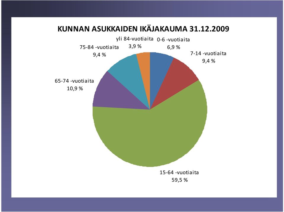 % 9,4 % 0-6 -vuotiaita 6,9 % 7-14