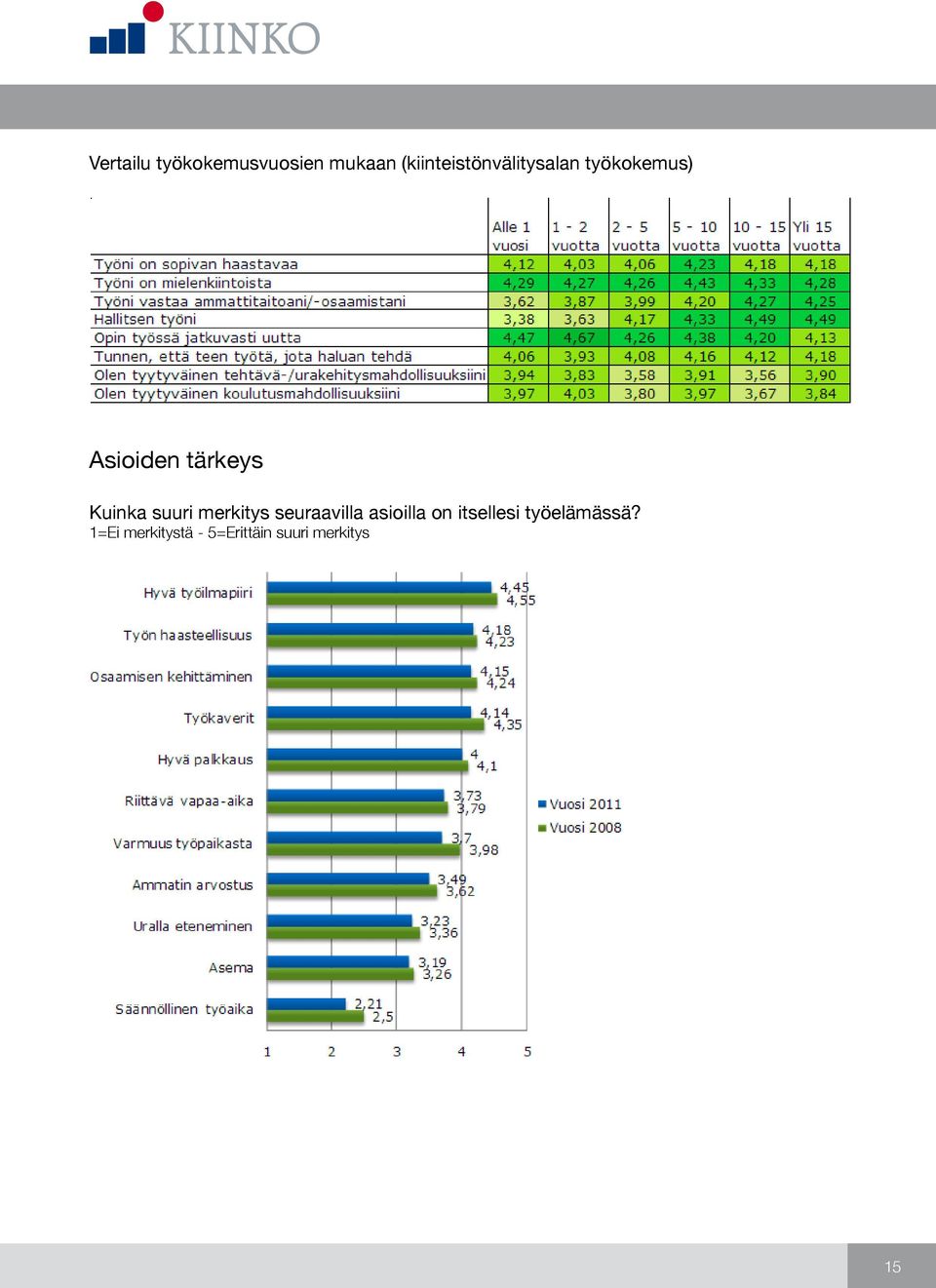 tärkeys Kuinka suuri merkitys seuraavilla asioilla