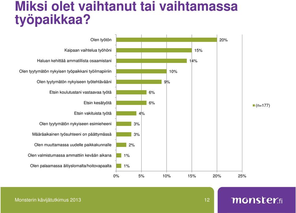 tyytymätön nykyiseen työtehtävääni 9% 10% Etsin koulutustani vastaavaa työtä Etsin kesätyötä Etsin vakituista työtä Olen tyytymätön nykyiseen