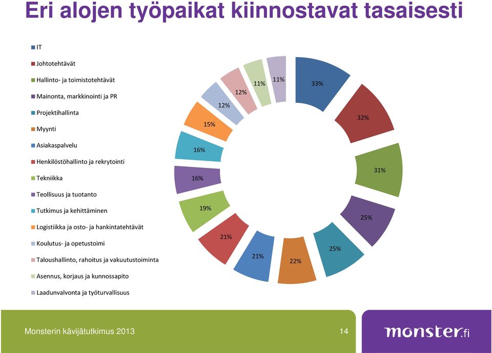 tuotanto 16% 16% 31% Tutkimus ja kehittäminen Logistiikka ja osto- ja hankintatehtävät Koulutus- ja opetustoimi Taloushallinto,