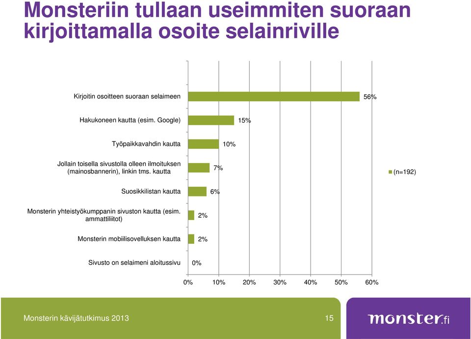 Google) 15% Työpaikkavahdin kautta 10% Jollain toisella sivustolla olleen ilmoituksen (mainosbannerin), linkin tms.