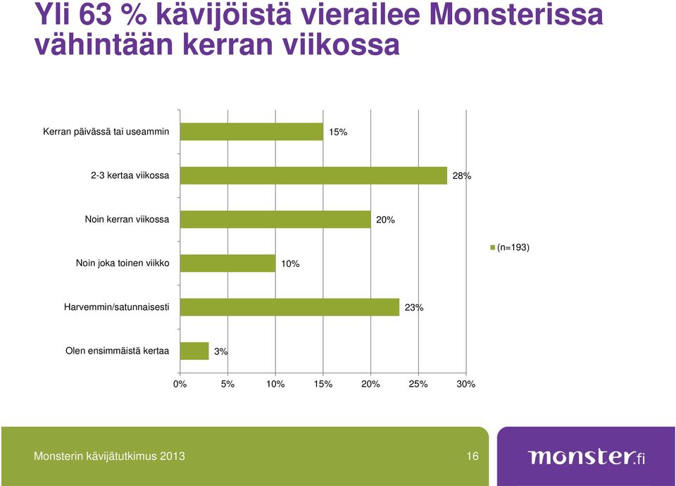 Noin joka toinen viikko 10% (n=193) Harvemmin/satunnaisesti 23% Olen