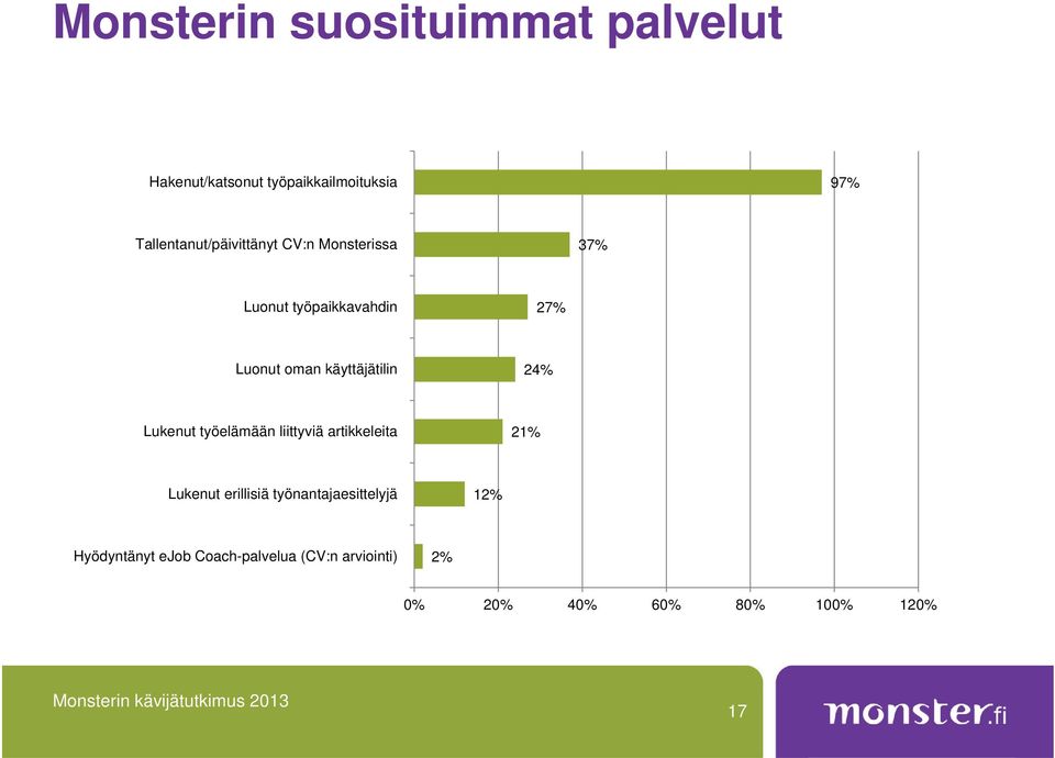 käyttäjätilin 24% Lukenut työelämään liittyviä artikkeleita 21% Lukenut erillisiä