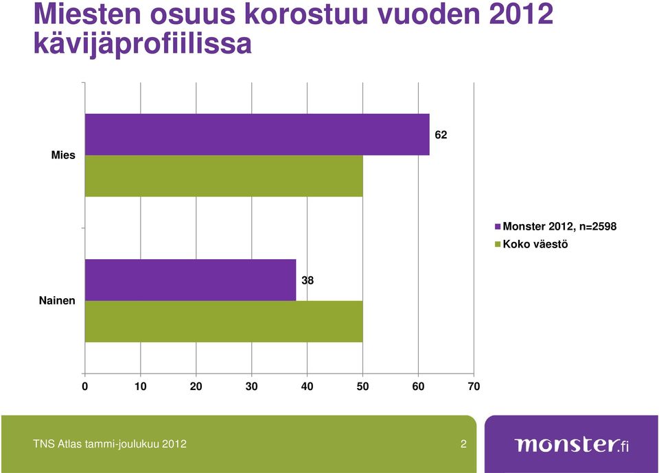 n=2598 Koko väestö Nainen 38 0 10 20 30