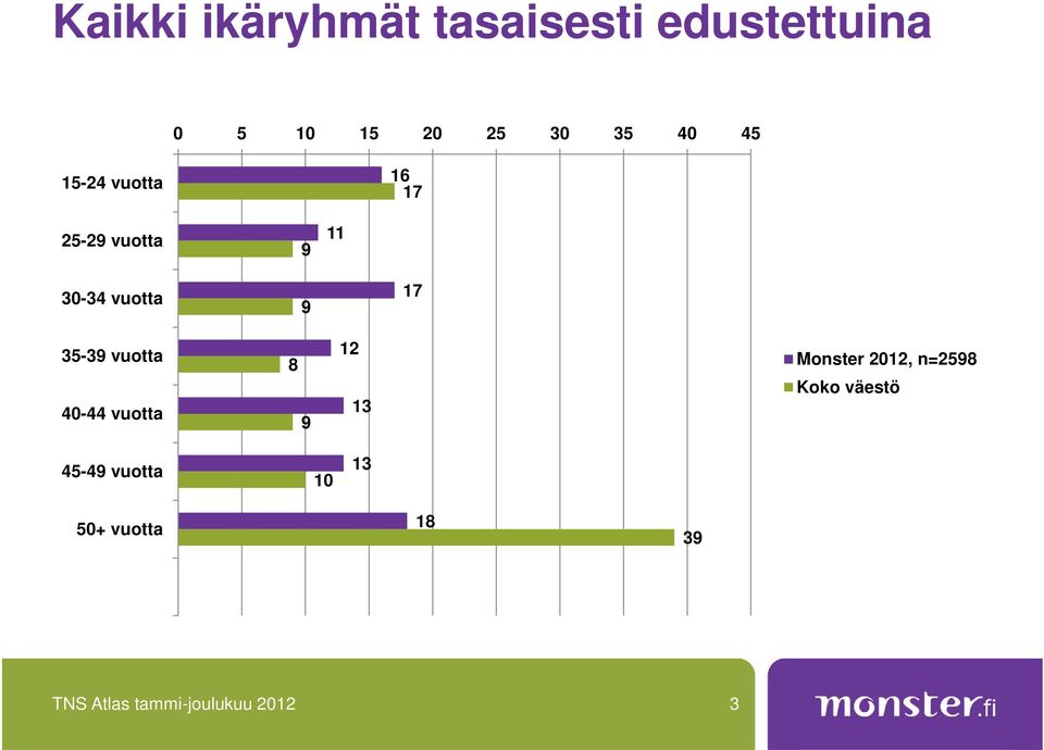 35-39 vuotta 40-44 vuotta 8 9 12 13 Monster 2012, n=2598 Koko