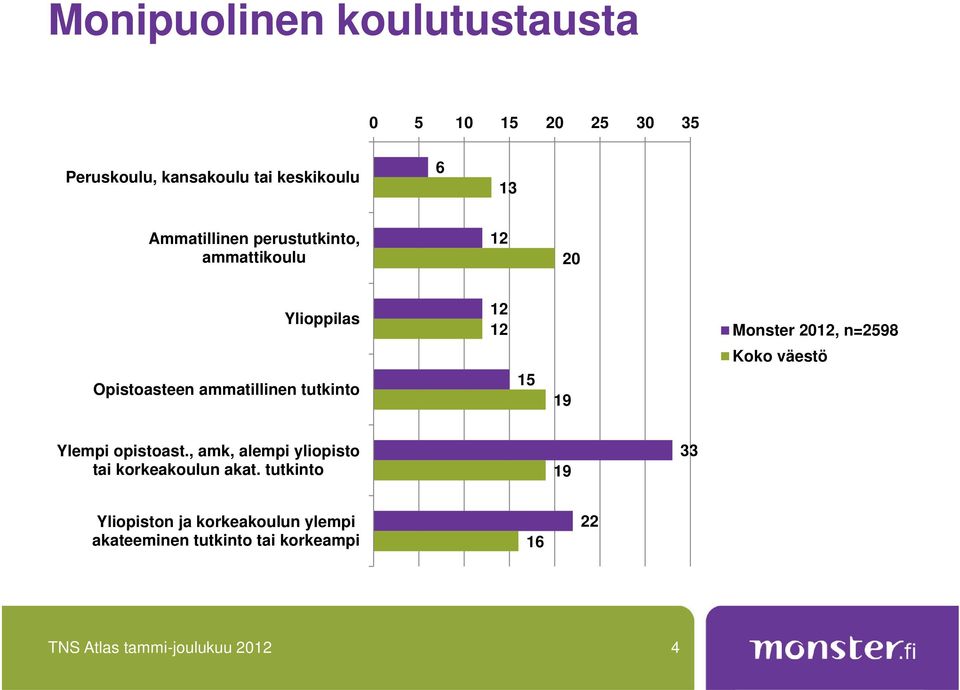 19 Monster 2012, n=2598 Koko väestö Ylempi opistoast., amk, alempi yliopisto tai korkeakoulun akat.