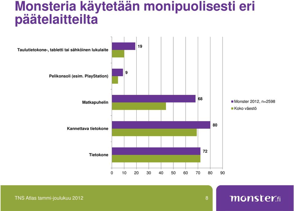 PlayStation) 9 Matkapuhelin 68 Monster 2012, n=2598 Koko väestö