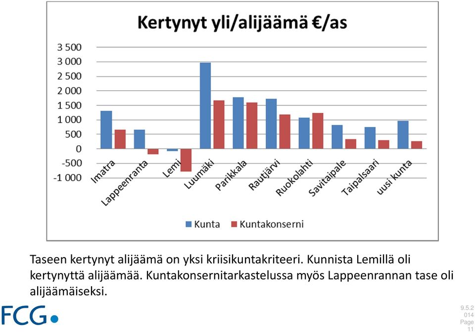 Kunnista Lemillä oli kertynyttä alijäämää.