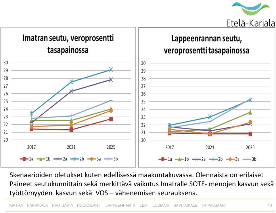 Olennaista on erilaiset Paineet seutukunnittain sekä