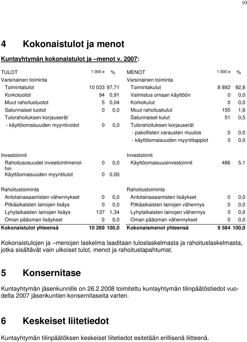 rahoitustuotot 5 0,04 Korkokulut 0 0,0 Satunnaiset tuotot 0 0,0 Muut rahoituskulut 155 1,6 Tulorahoituksen korjauserät Satunnaiset kulut 51 0,5 - käyttöomaisuuden myyntivoitot 0 0,0 Tulorahoituksen