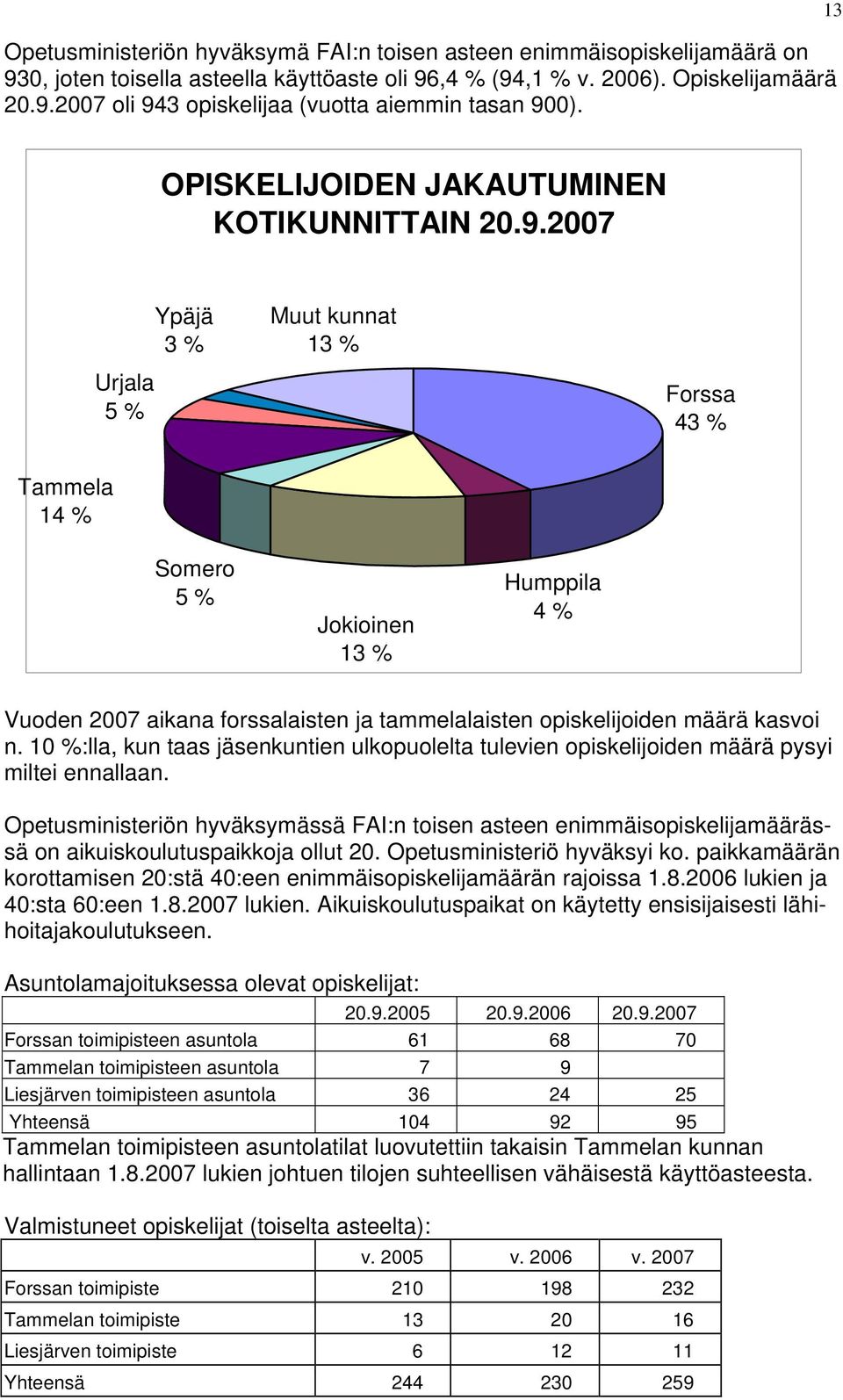 2007 Urjala 5 % Ypäjä 3 % Muut kunnat 13 % Forssa 43 % Tammela 14 % Somero 5 % Jokioinen 13 % Humppila 4 % Vuoden 2007 aikana forssalaisten ja tammelalaisten opiskelijoiden määrä kasvoi n.