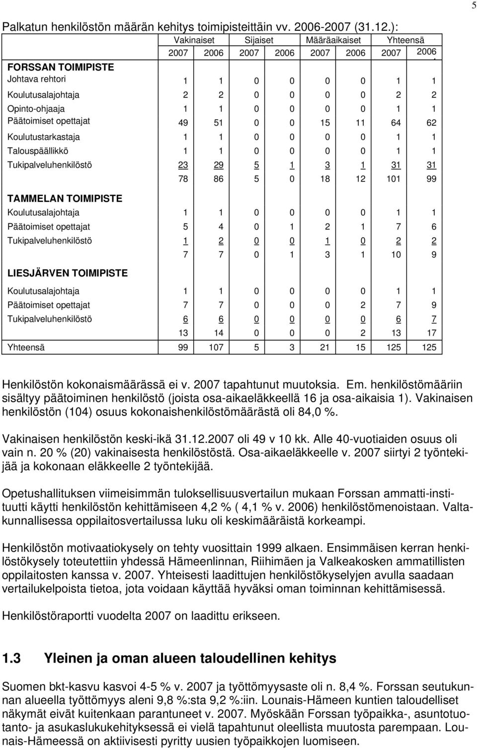 0 1 1 Päätoimiset opettajat 49 51 0 0 15 11 64 62 Koulutustarkastaja 1 1 0 0 0 0 1 1 Talouspäällikkö 1 1 0 0 0 0 1 1 Tukipalveluhenkilöstö 23 29 5 1 3 1 31 31 TAMMELAN TOIMIPISTE 78 86 5 0 18 12 101