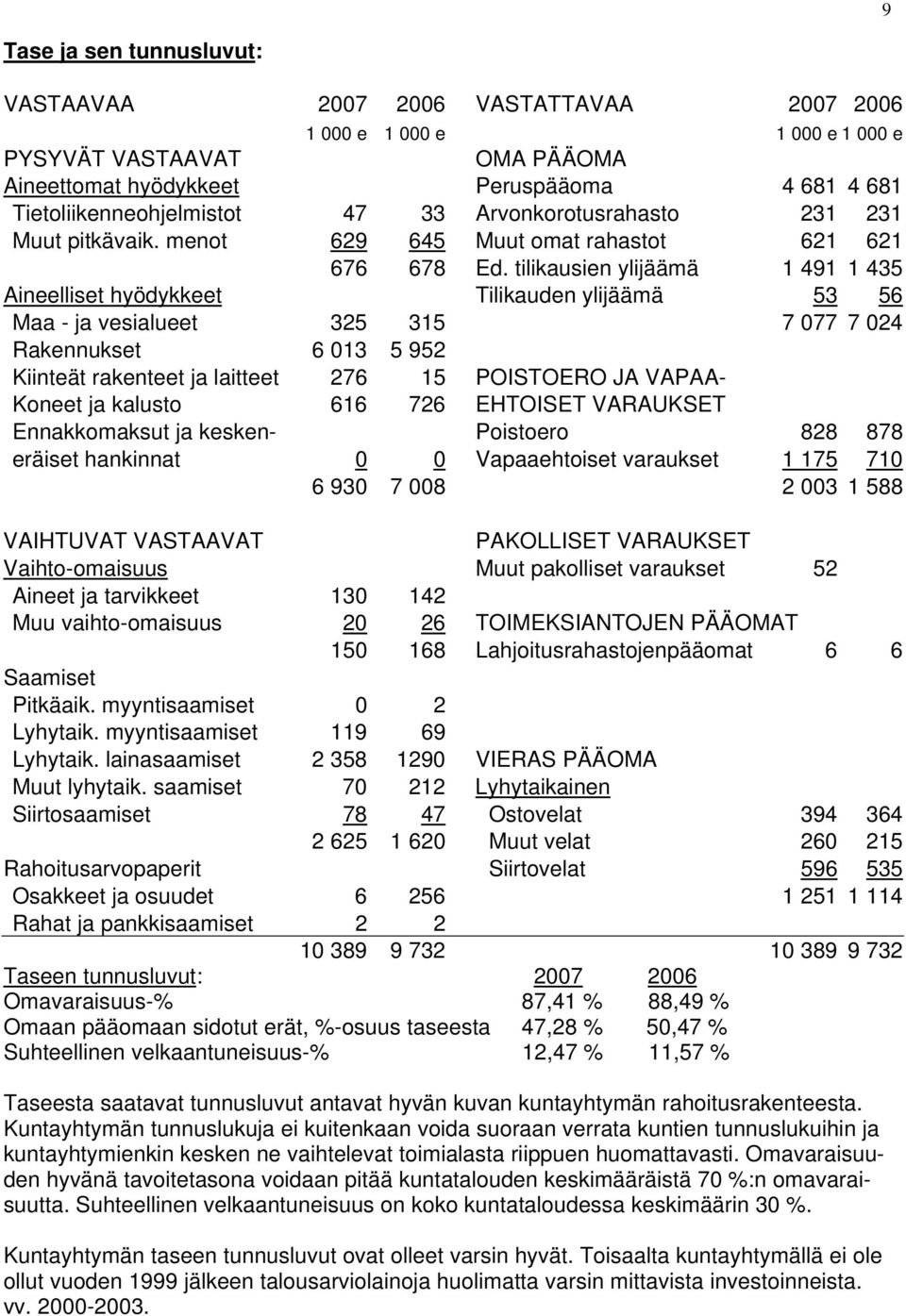 tilikausien ylijäämä 1 491 1 435 Aineelliset hyödykkeet Tilikauden ylijäämä 53 56 Maa - ja vesialueet 325 315 7 077 7 024 Rakennukset 6 013 5 952 Kiinteät rakenteet ja laitteet 276 15 POISTOERO JA