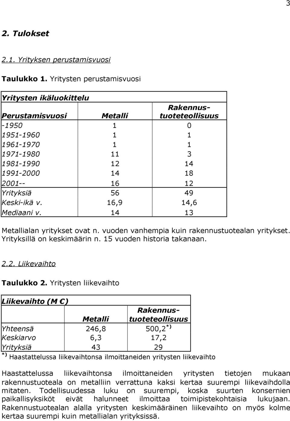 Yritysten liikevaihto Yritysten ikäluokittelu Perustamisvuosi -1950 1 0 1951-1960 1 1 1961-1970 1 1 1971-1980 11 3 1981-1990 12 14 1991-2000 14 18 Liikevaihto (M ) Yhteensä 246,8 500,2 *) Keskiarvo