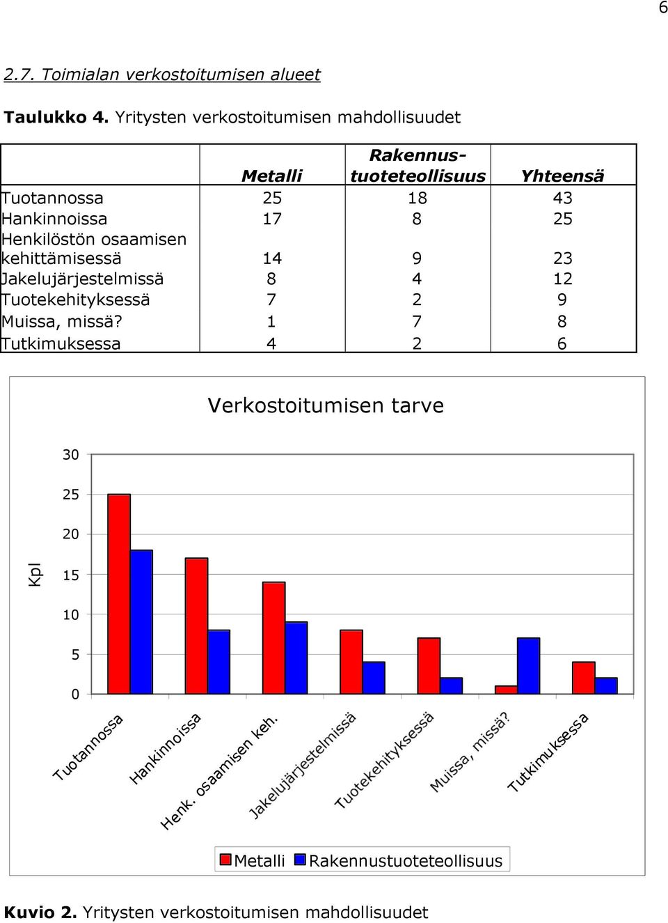 osaamisen kehittämisessä 14 9 23 Jakelujärjestelmissä 8 4 12 Tuotekehityksessä 7 2 9 Muissa, missä?