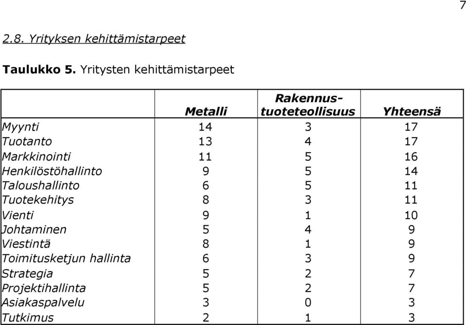 16 Henkilöstöhallinto 9 5 14 Taloushallinto 6 5 11 Tuotekehitys 8 3 11 Vienti 9 1 10