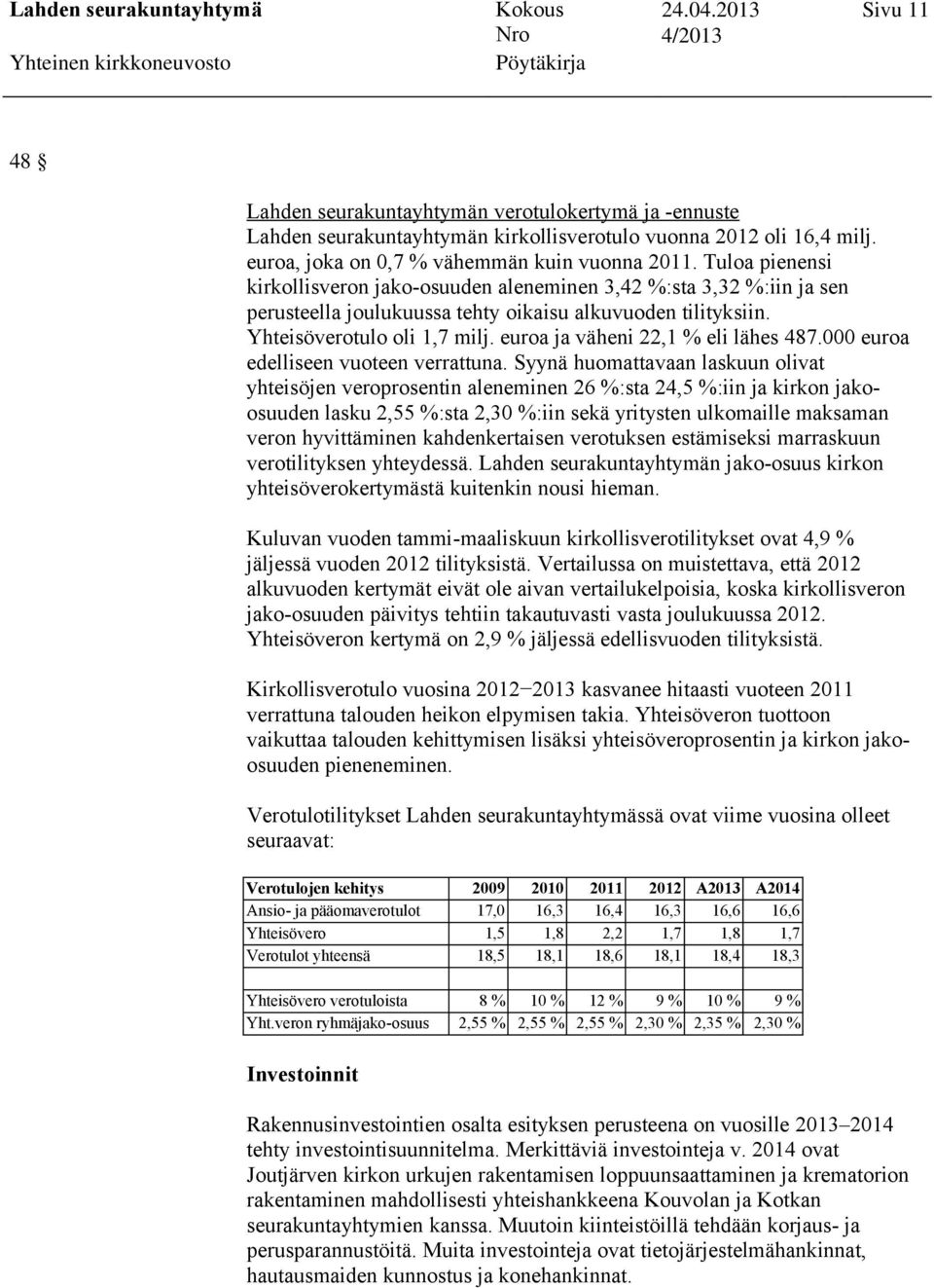 euroa ja väheni 22,1 % eli lähes 487.000 euroa edelliseen vuoteen verrattuna.