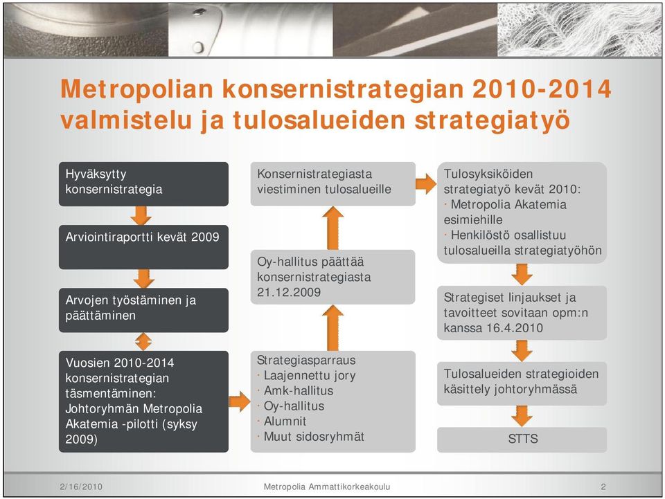 12.2009 Strategiasparraus Laajennettu jory Amk-hallitus Oy-hallitus Alumnit Muut sidosryhmät Tulosyksiköiden strategiatyö kevät 2010: Metropolia Akatemia esimiehille Henkilöstö osallistuu