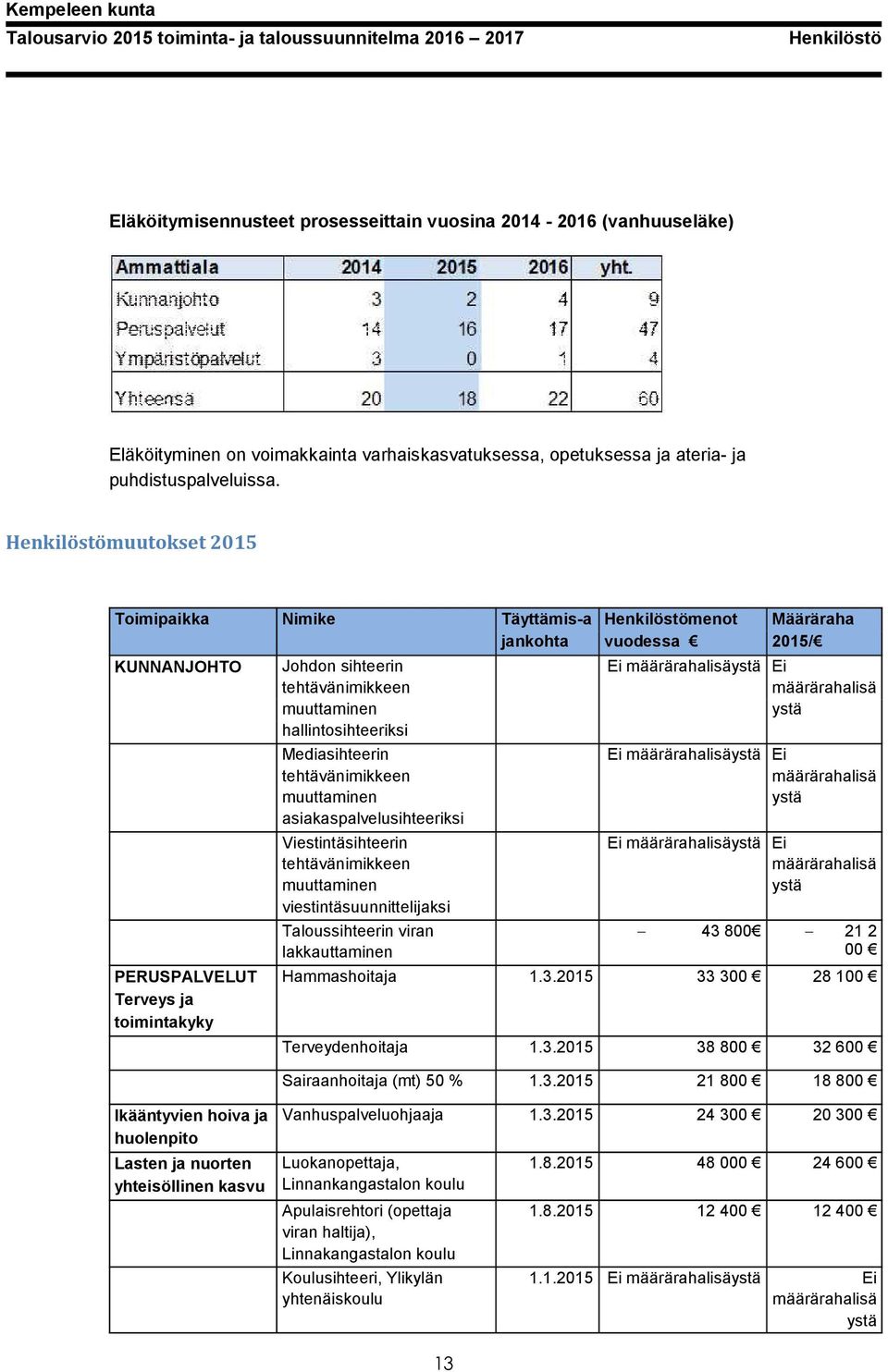 tehtävänimikkeen muuttaminen asiakaspalvelusihteeriksi Viestintäsihteerin tehtävänimikkeen muuttaminen viestintäsuunnittelijaksi Taloussihteerin viran lakkauttaminen Henkilöstömenot vuodessa