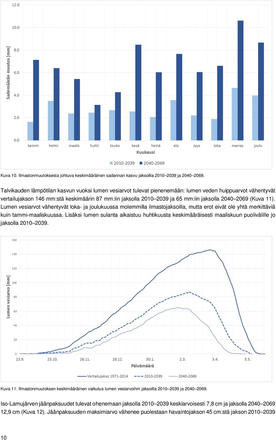 2040 2069 (Kuva 11). Lumen vesiarvot vähentyvät loka- ja joulukuussa molemmilla ilmastojaksoilla, mutta erot eivät ole yhtä merkittäviä kuin tammi-maaliskuussa.