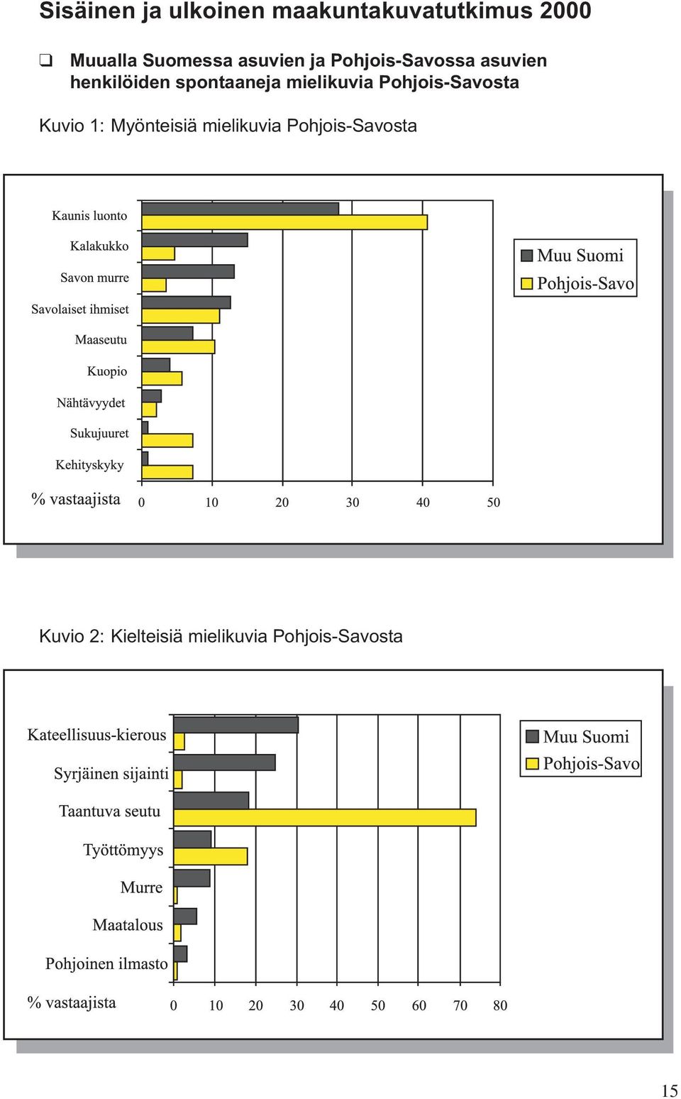 spontaaneja mielikuvia Pohjois-Savosta Kuvio 1: Myönteisiä