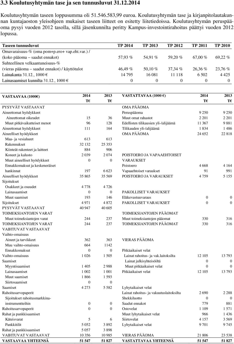 Koulutusyhtymän peruspääoma pysyi vuoden 2012 tasolla, sillä jäsenkunnilta peritty Kampus-investointirahoitus päättyi vuoden 2012 lopussa.