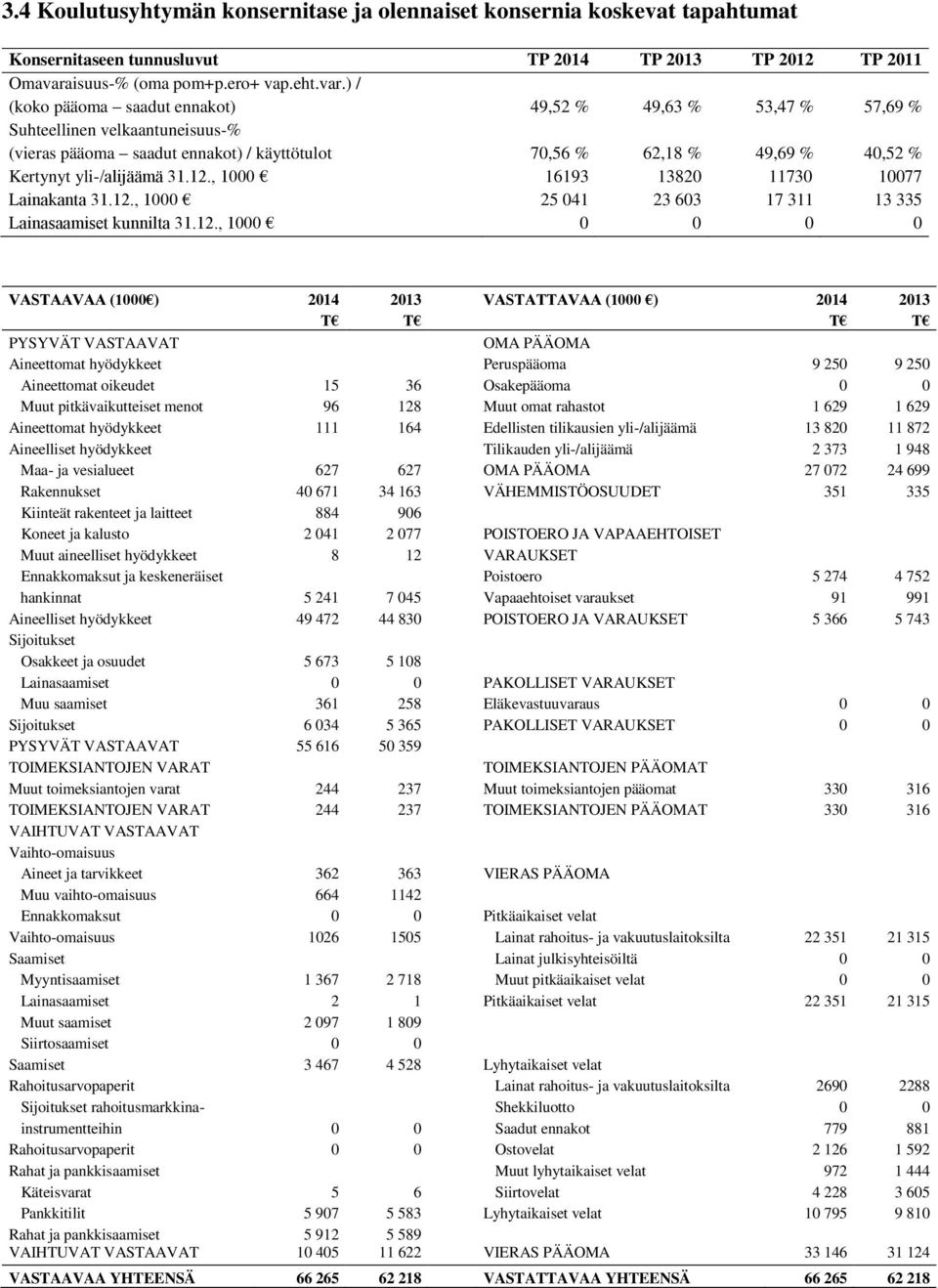 ) / (koko pääoma saadut ennakot) 49,52 % 49,63 % 53,47 % 57,69 % Suhteellinen velkaantuneisuus-% (vieras pääoma saadut ennakot) / käyttötulot 70,56 % 62,18 % 49,69 % 40,52 % Kertynyt yli-/alijäämä 31.