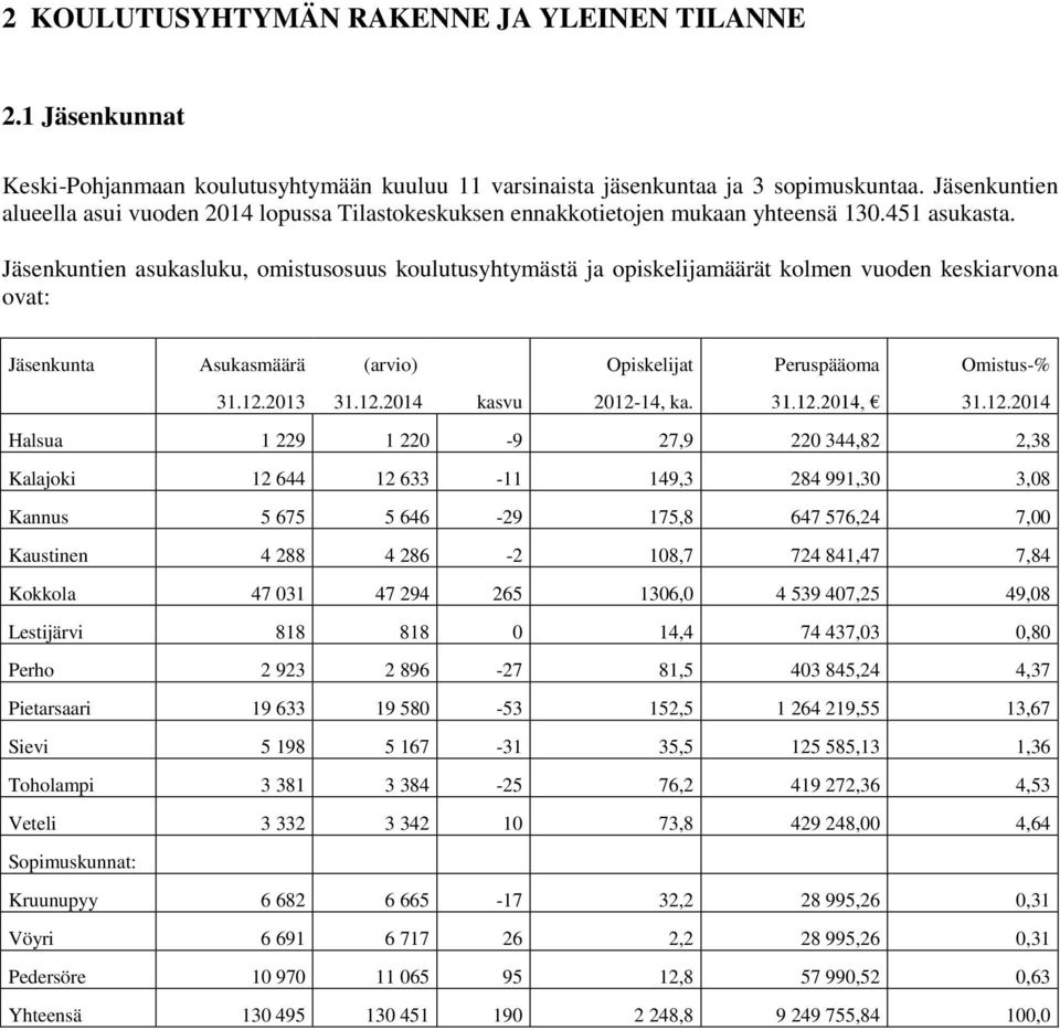 Jäsenkuntien asukasluku, omistusosuus koulutusyhtymästä ja opiskelijamäärät kolmen vuoden keskiarvona ovat: Jäsenkunta Asukasmäärä (arvio) Opiskelijat Peruspääoma Omistus-% 31.12.