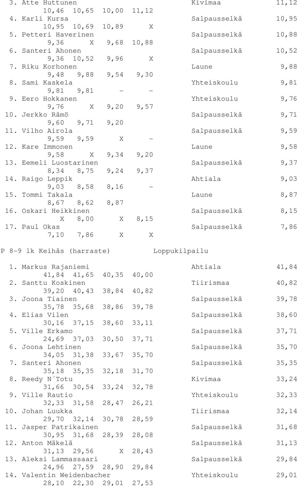 Eero Hokkanen Yhteiskoulu 9,76 9,76 X 9,20 9,57 10. Jerkko Rämö Salpausselkä 9,71 9,60 9,71 9,20 11. Vilho Airola Salpausselkä 9,59 9,59 9,59 X - 12. Kare Immonen Laune 9,58 9,58 X 9,34 9,20 13.