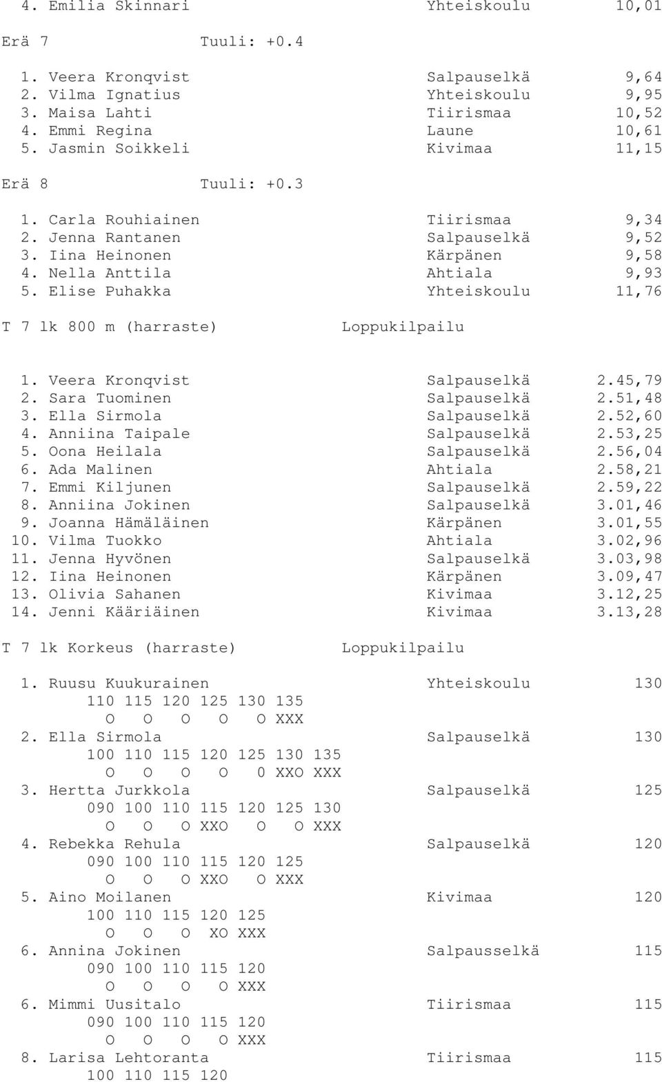 Elise Puhakka Yhteiskoulu 11,76 T 7 lk 800 m (harraste) 1. Veera Kronqvist Salpauselkä 2.45,79 2. Sara Tuominen Salpauselkä 2.51,48 3. Ella Sirmola Salpauselkä 2.52,60 4.